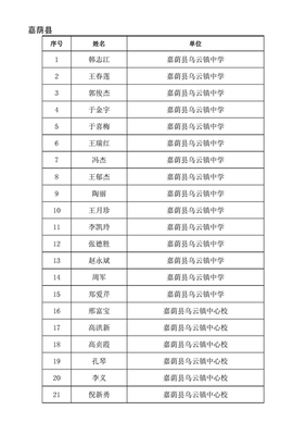 2020年度伊春市乡镇30年基层破格晋升中小学教师系列高级专业技术职务任职资格评审委员会评审通过人员公示